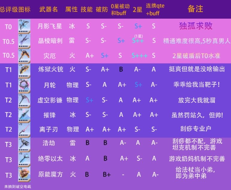 幻塔什么武器厉害 幻塔武器强度排行
