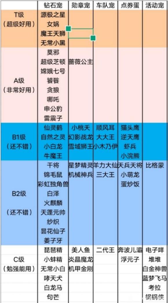 qq飞车手游宠物排行2022 qq飞车手游宠物排行榜最新2022